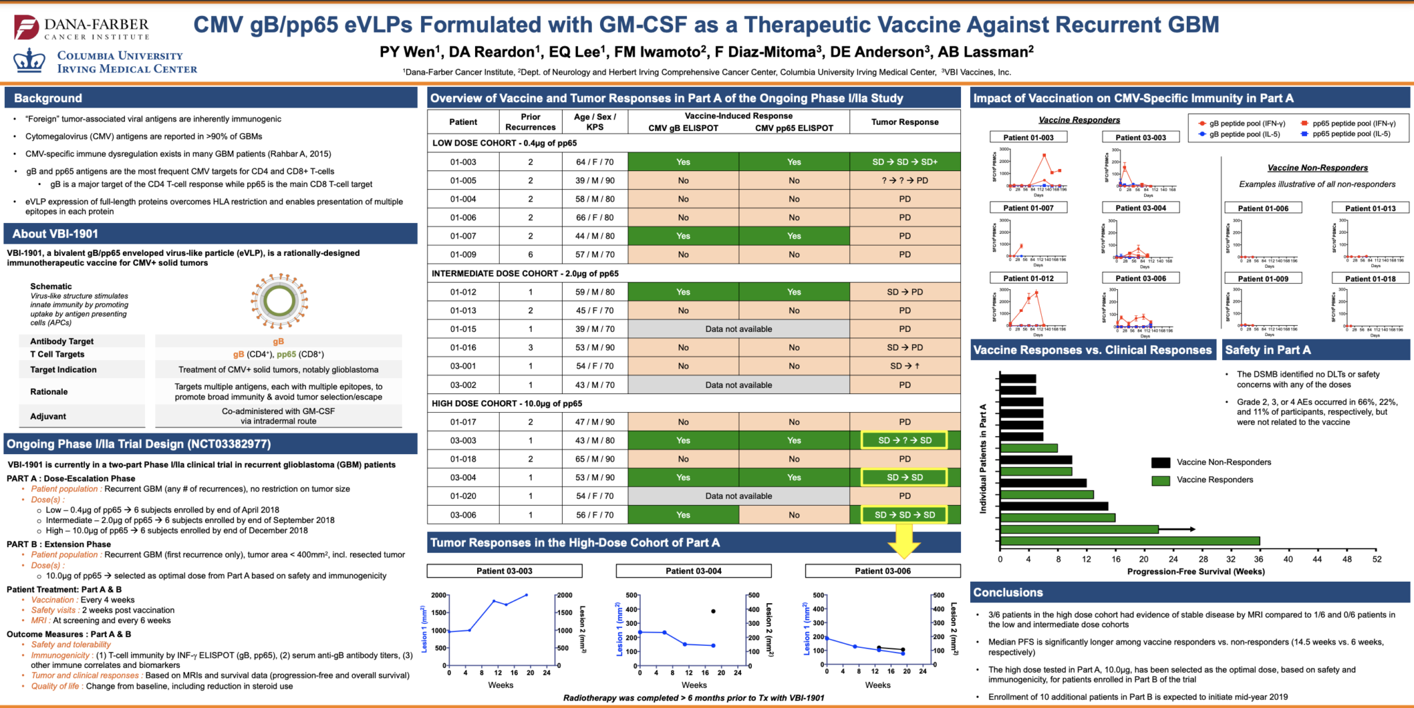 CMV GB/pp65 EVLPs Formulated With GM-CSF As A Therapeutic Vaccine ...